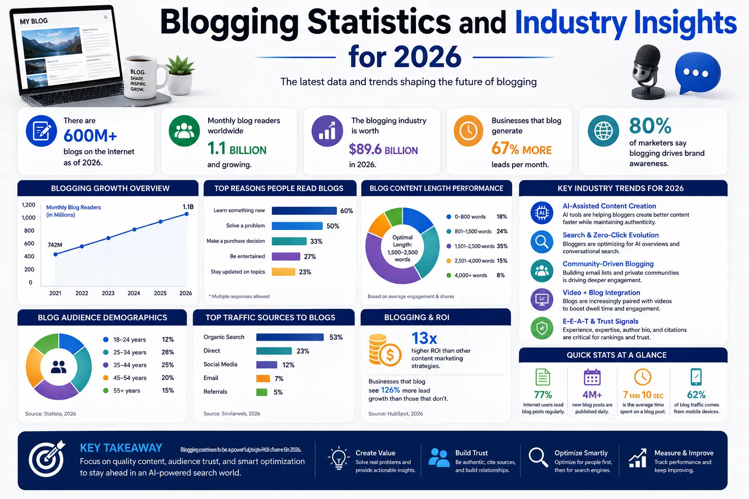 Blogging Statistics