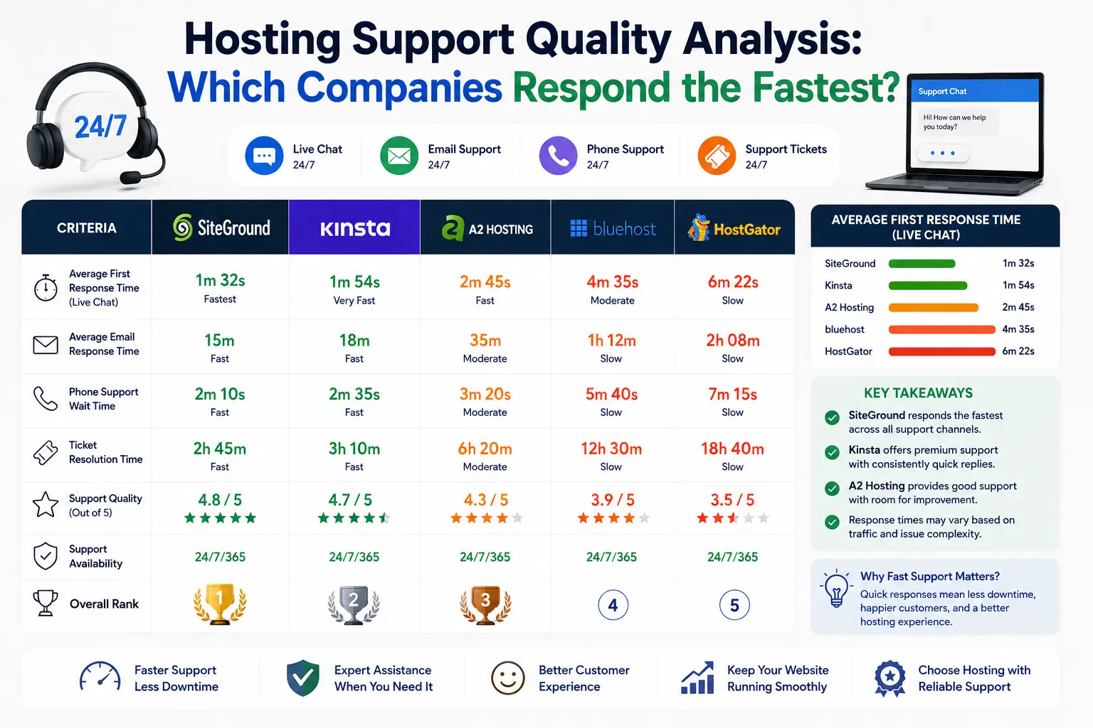 Hosting Support Quality Analysis