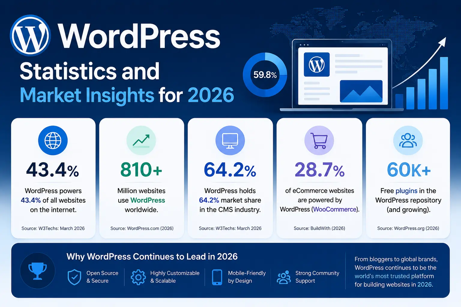 WordPress Statistics