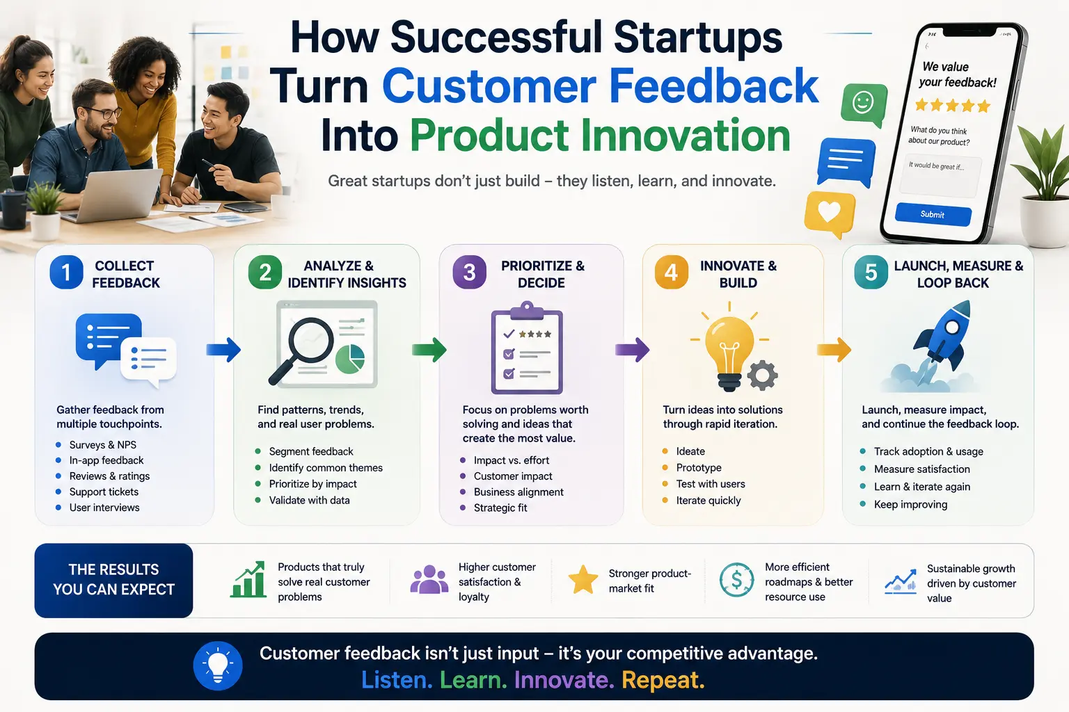 Successful Startups Turn Customer
